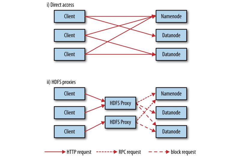 hadoop_http