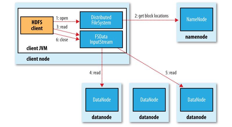 hadoop_reading_data