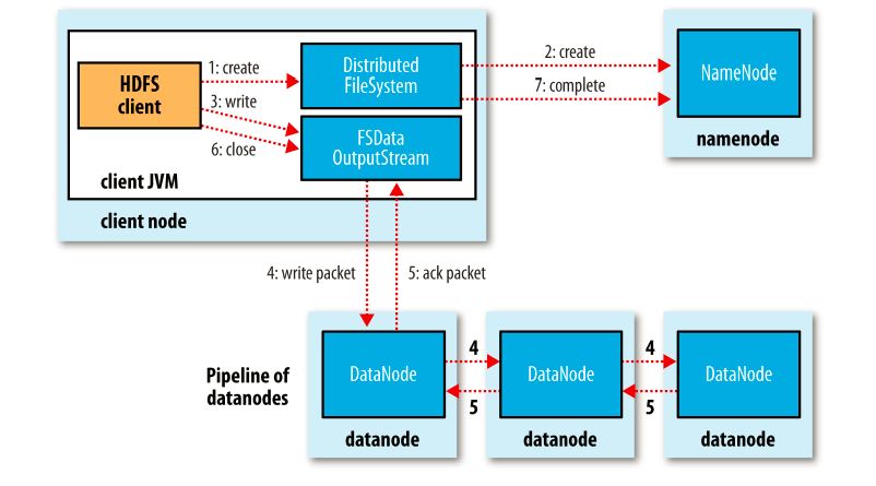 hadoop_writing_data